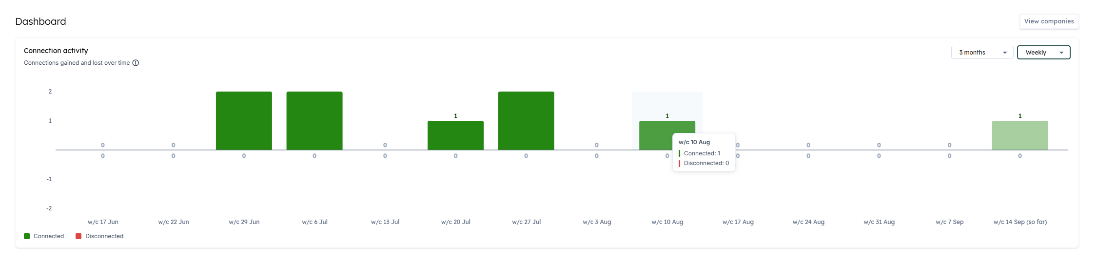 The Connection activity chart on the Codat Portal dashboard, showing weekly connections gained and lost over the last 3 months