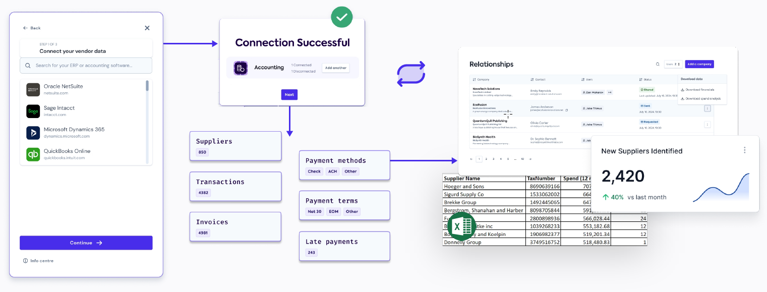 A diagram flow of the supplier enablement solution